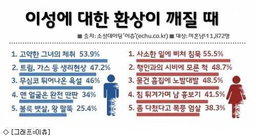 이성 환상 언제 깨질까… 남성 ‘지저분한 여자 여성 ‘소심한 남자 1위