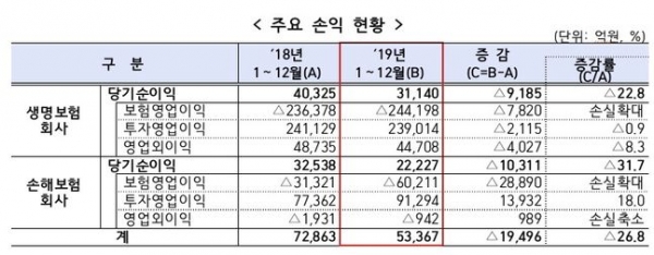 보험사 주요 손익 현황(자료:금융감독원)